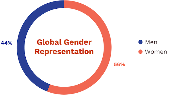 Magnit current global gender representation