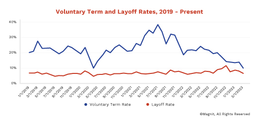voluntary term and layoff rates 2019 to March 2023