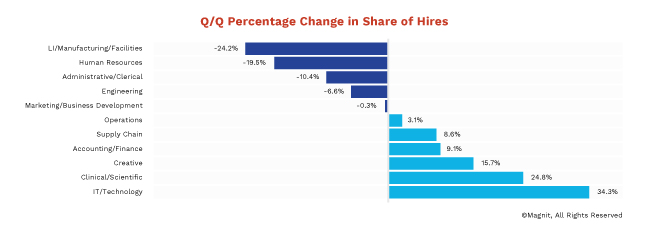 Q1 2023 quarter over quarter percentage change in share of hires 