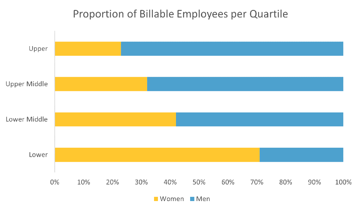 Proportion of Billable Employees per Quartile Graph: Proportion of Billable Employees per Quartile