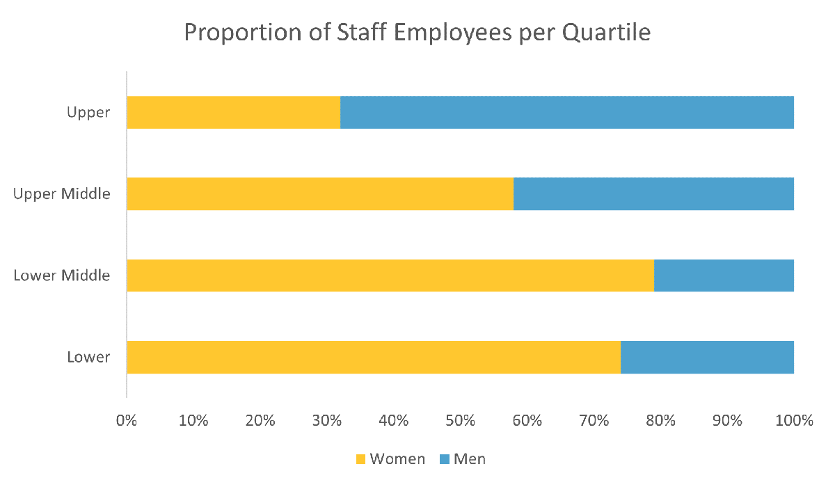 Proportion of Staff Employees per Quartile Proportion of Staff Employees per Quartile