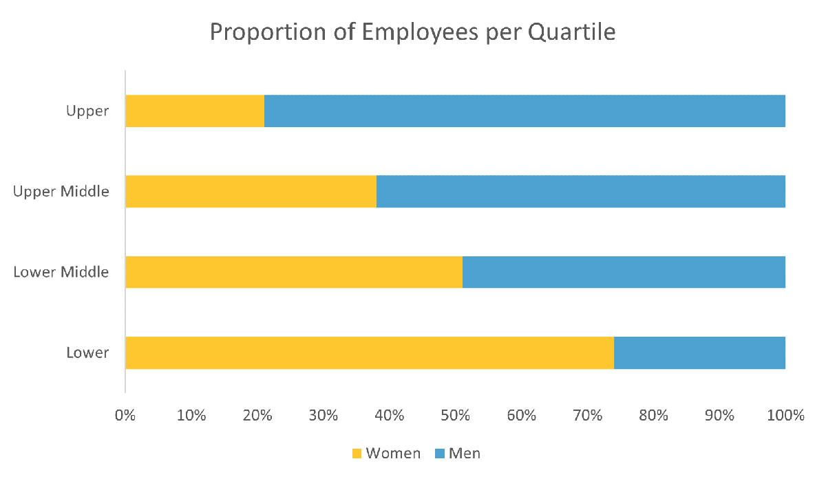 Proportion of Employees per Quartile  Proportion of employees at each level of the organization.